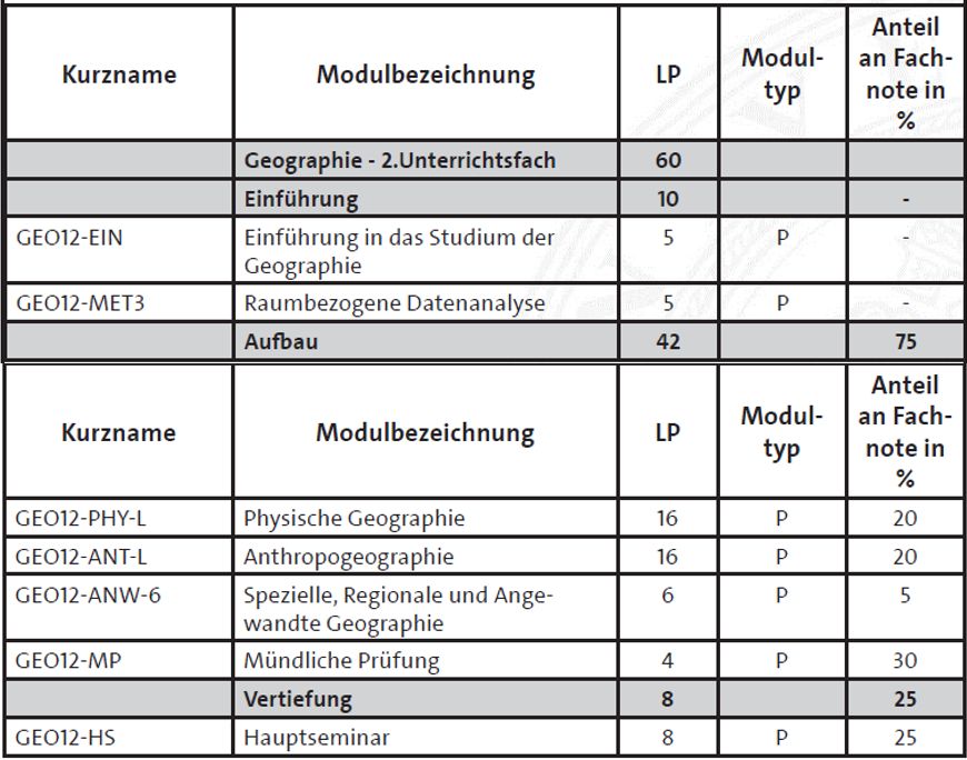 Studienplan LAGym Bachelor Geographie 2. UF