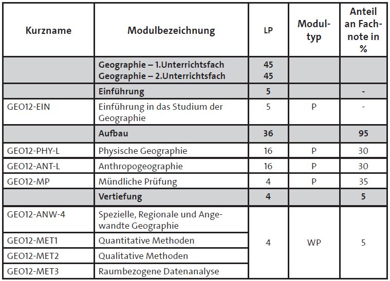 Studienplan LAPS LAB LAS Bachelor Geographie