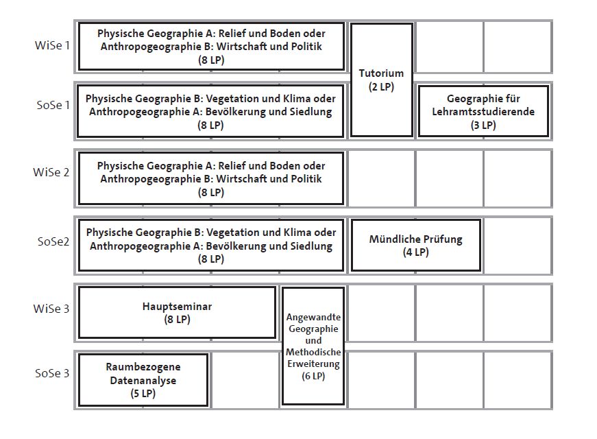 Studienplan LASek Bachelor Geographie